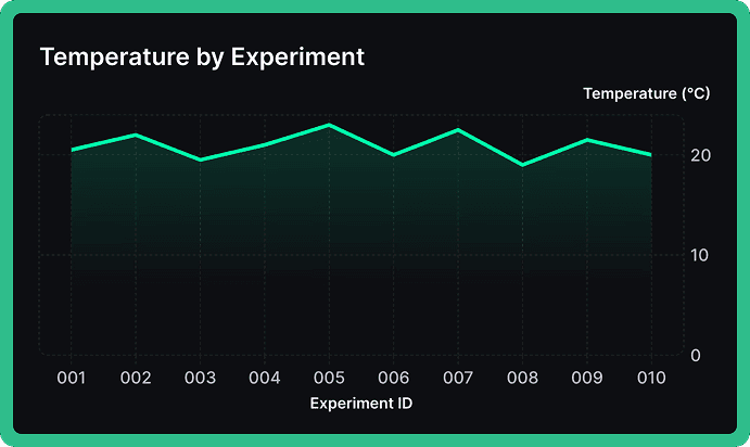 Science line graph