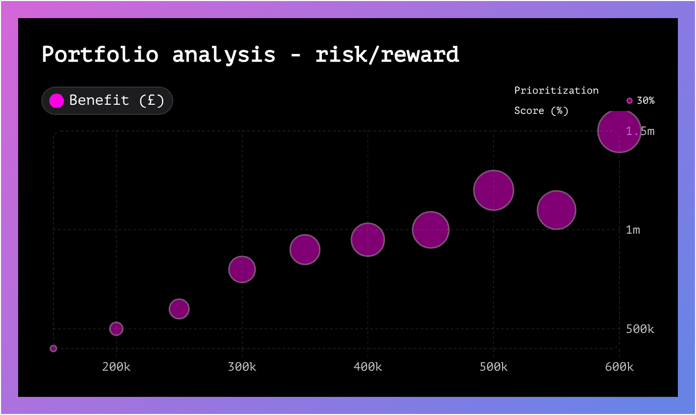 Different Y values line chart