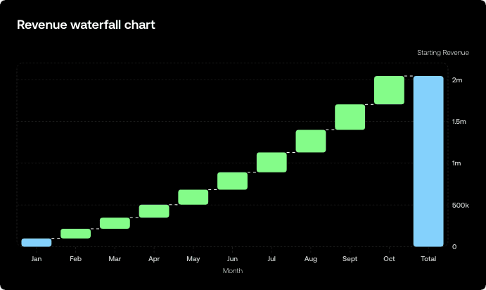 Revenue waterfall chart