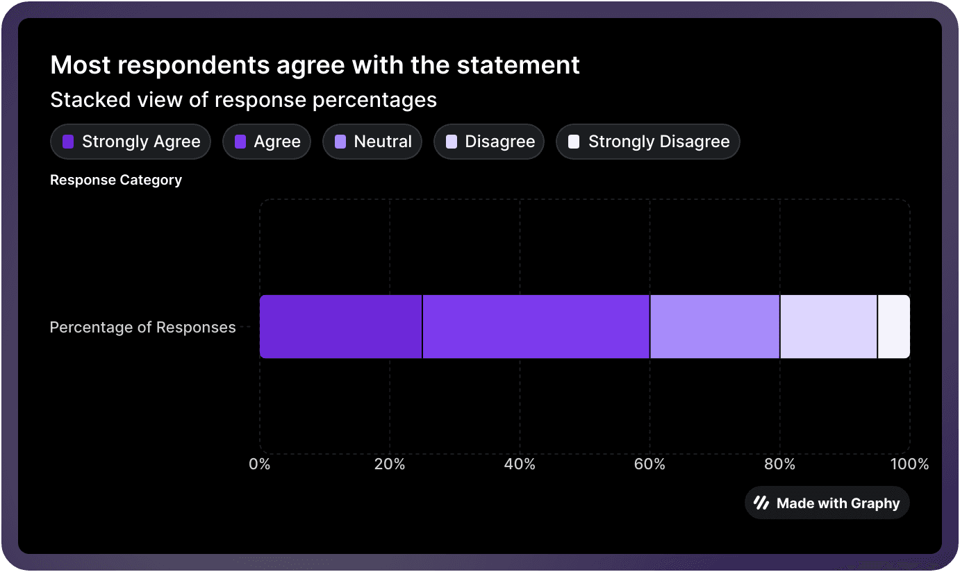 Likert scale graph