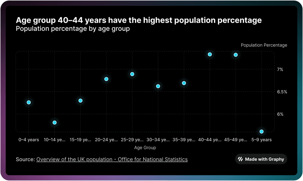 Age scatter plot