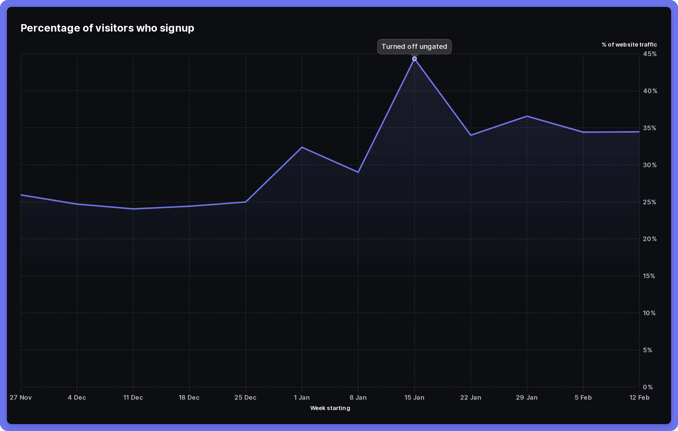 Percentage of visitors who sign up
