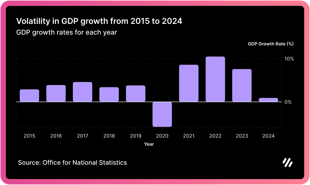 Ecomomics time series chart