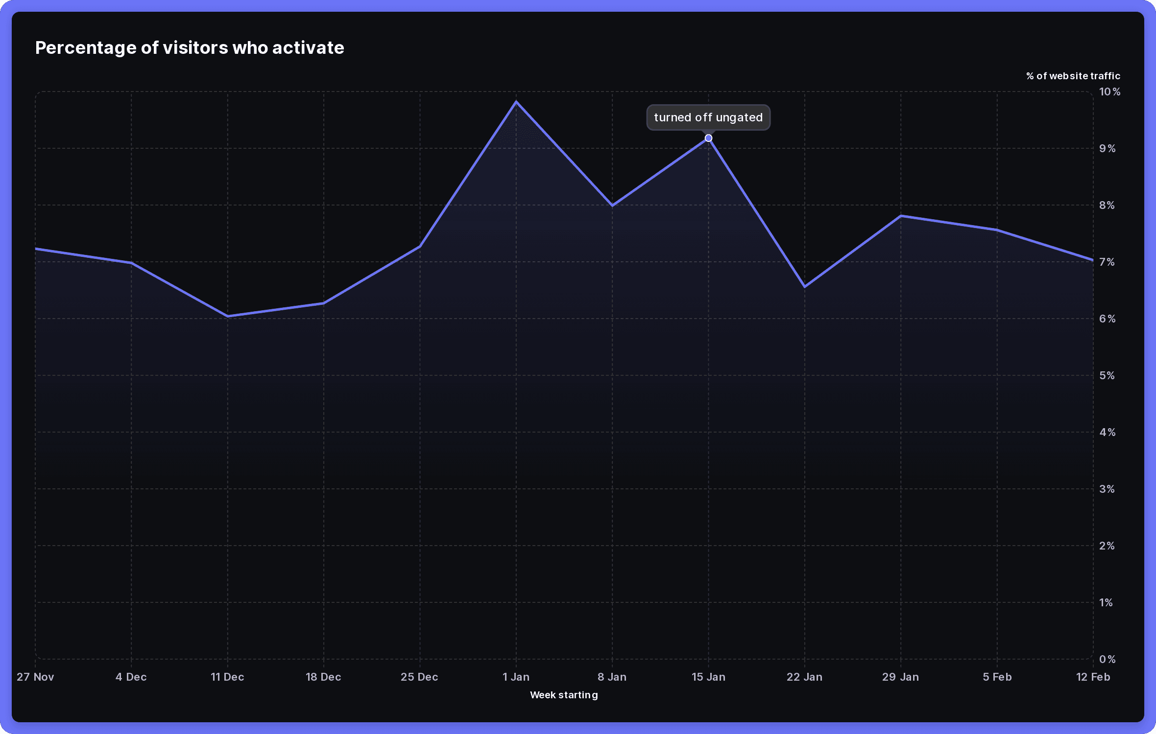 Percentage of visitors who activate