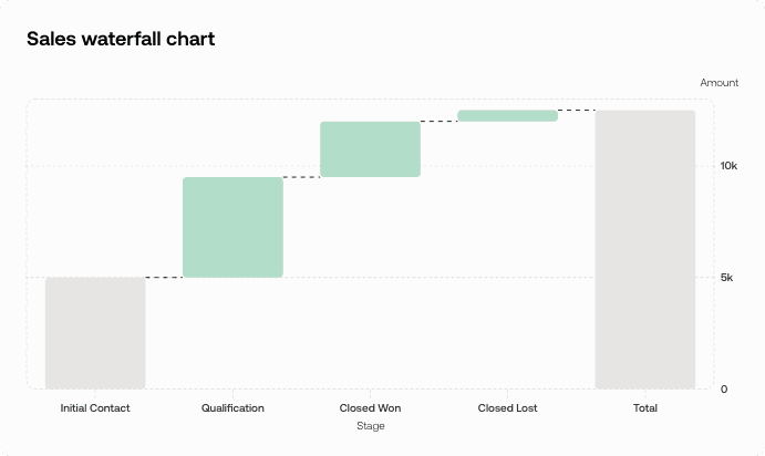 Sales waterfall chart