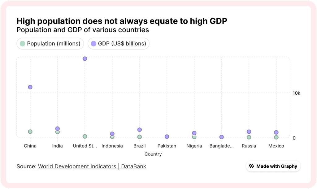 Population scatter plot