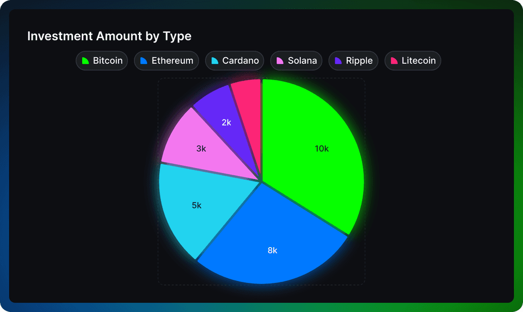 Investments pie chart