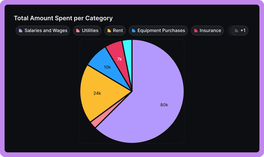 Budget pie chart